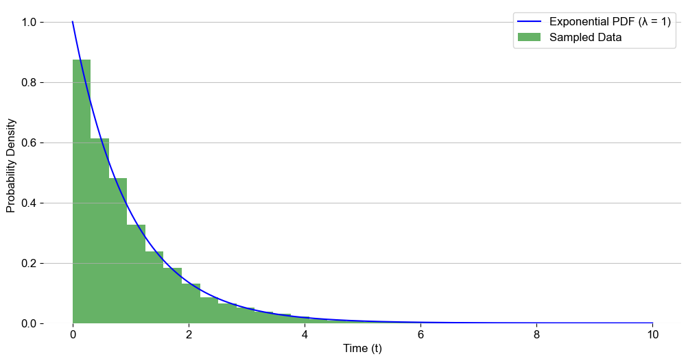 Exponential Distribution