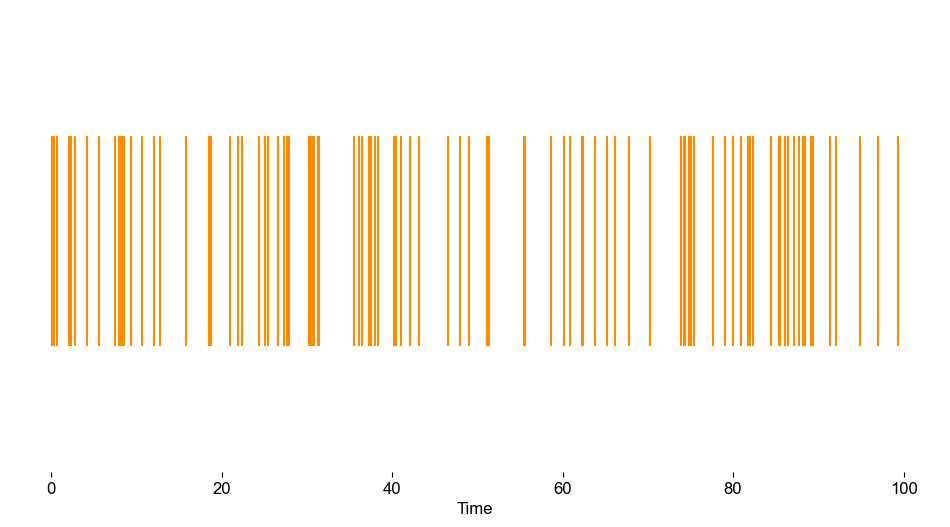 Exponential Distribution