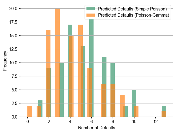 PredictedDefaults_PoissonGamma