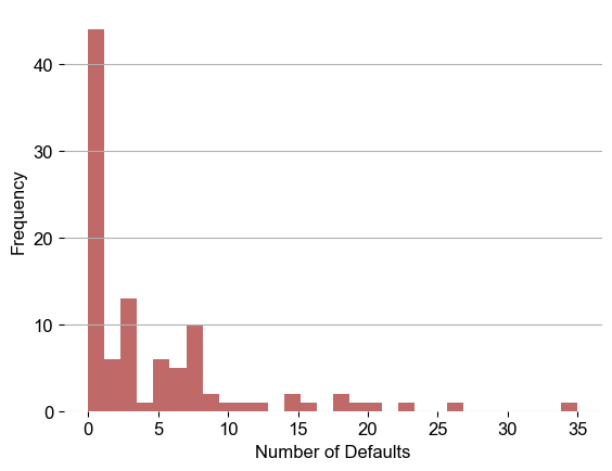 Synthetic Defaults