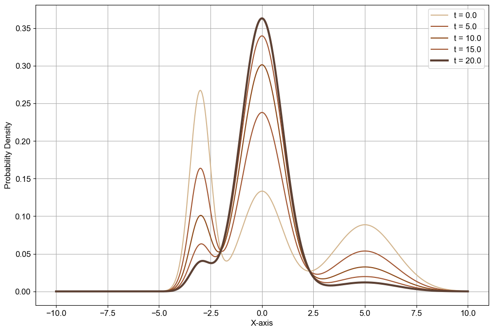 Converging Distributions