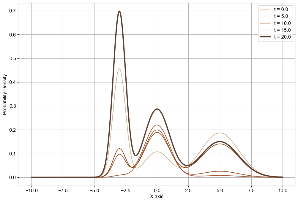 Diverging Distributions