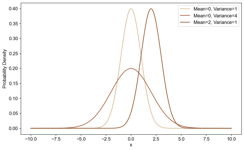 Normal Distribution