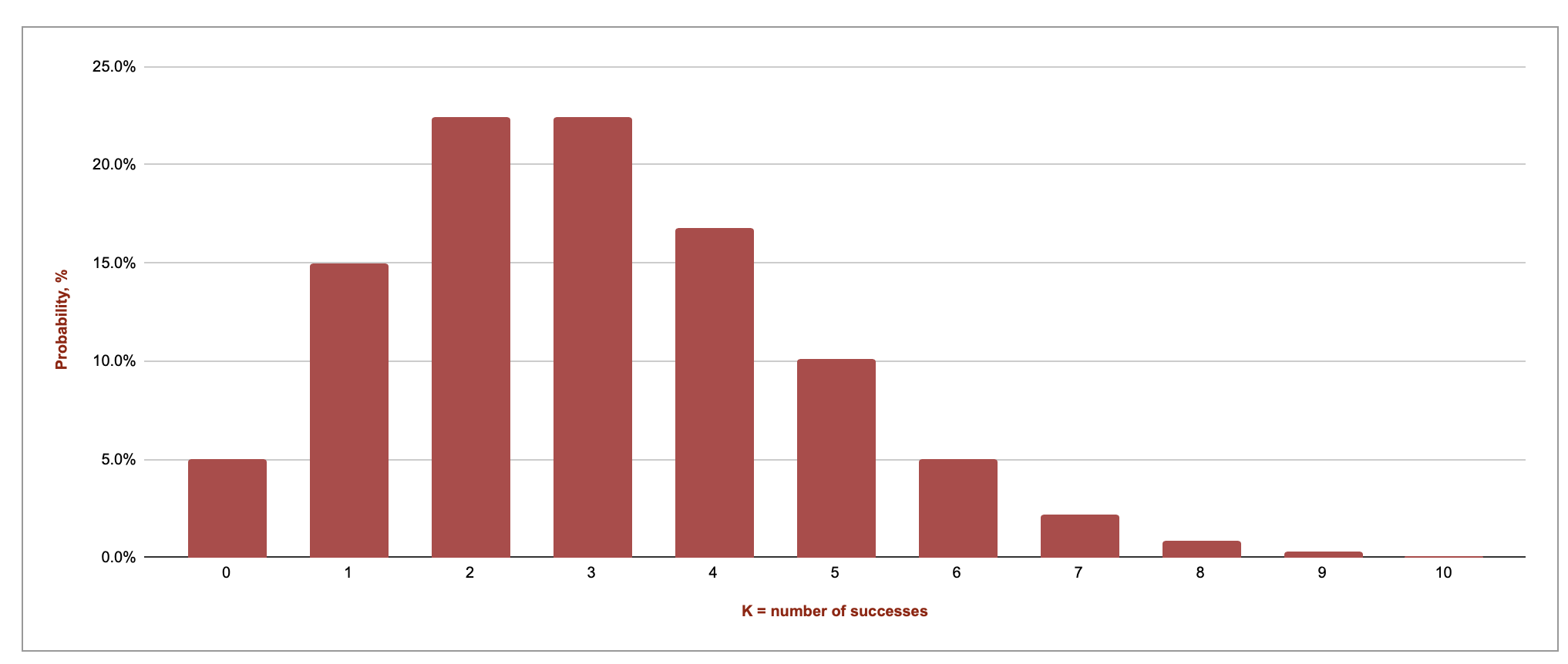 Poisson Distribution